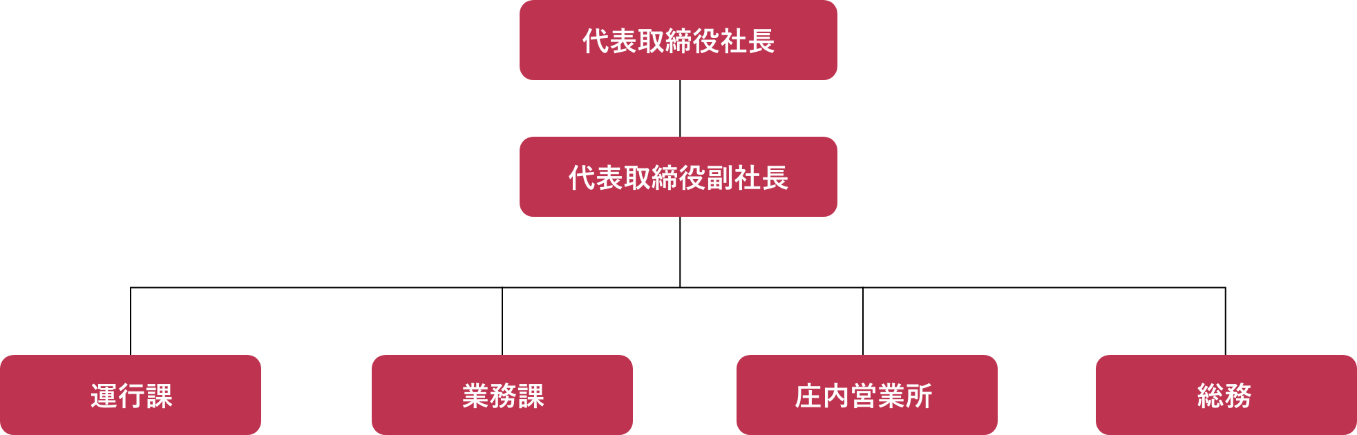 パソコン用の組織図