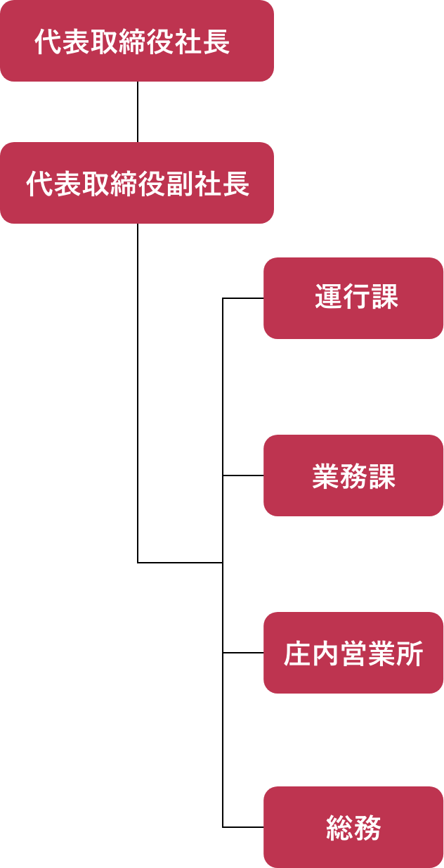 スマートフォン用の組織図