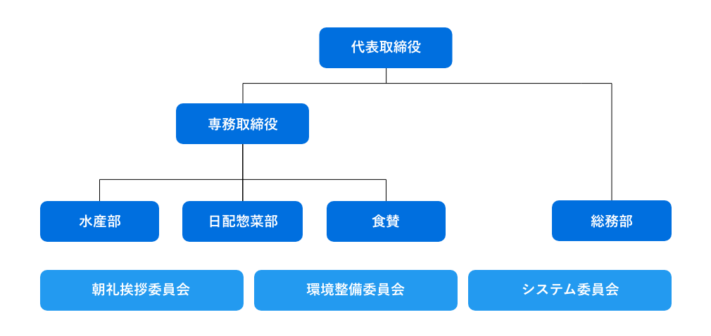 パソコン用の組織図