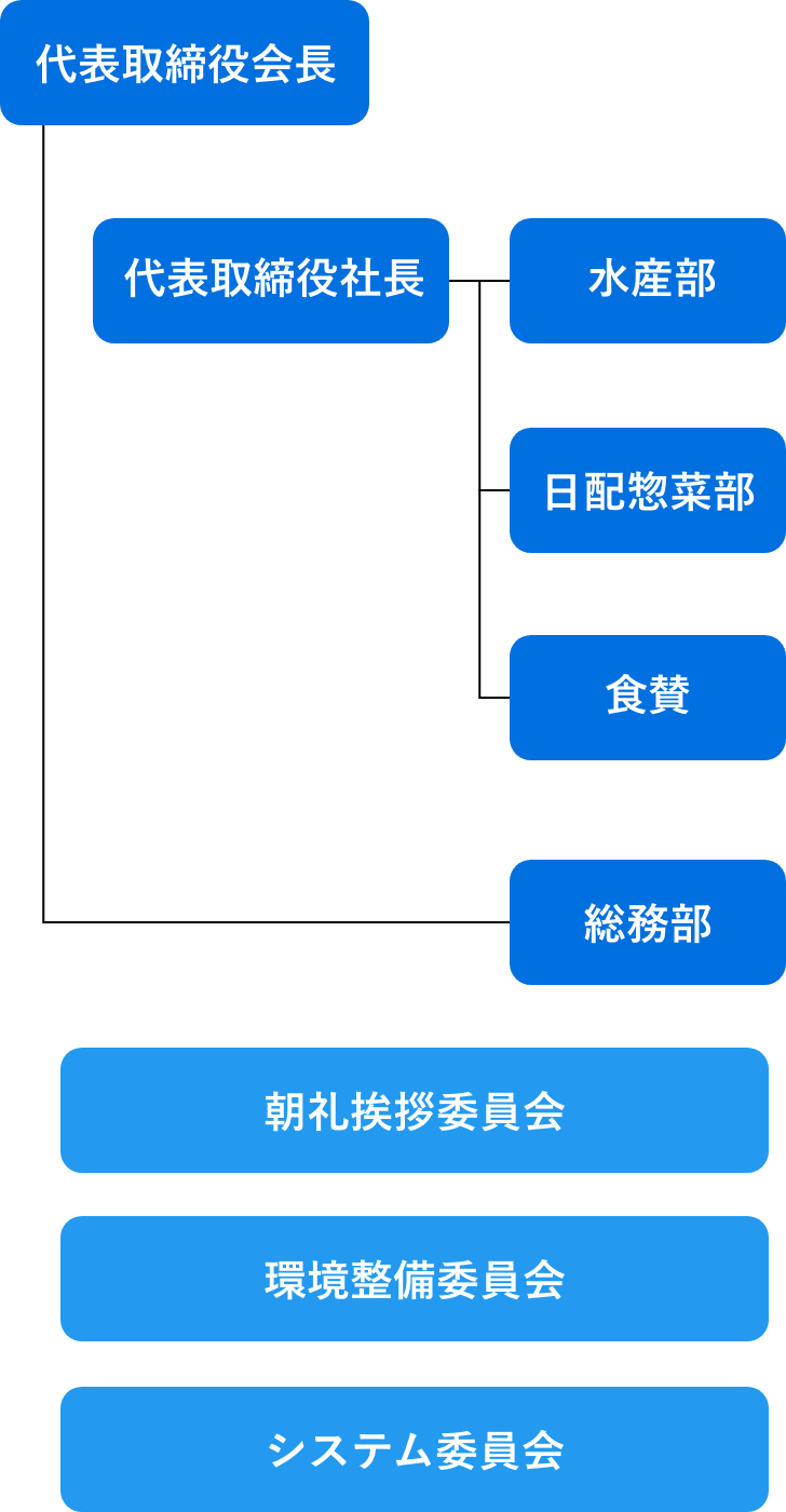 スマートフォン用の組織図