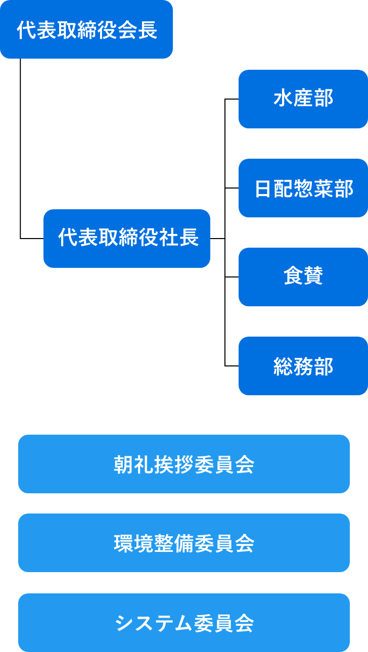 スマートフォン用の組織図